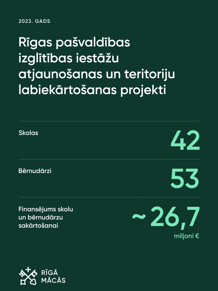 Rīgas pašvaldības izglītības iestāžu atjaunošanas un teritoriju labiekārtošanas projekti