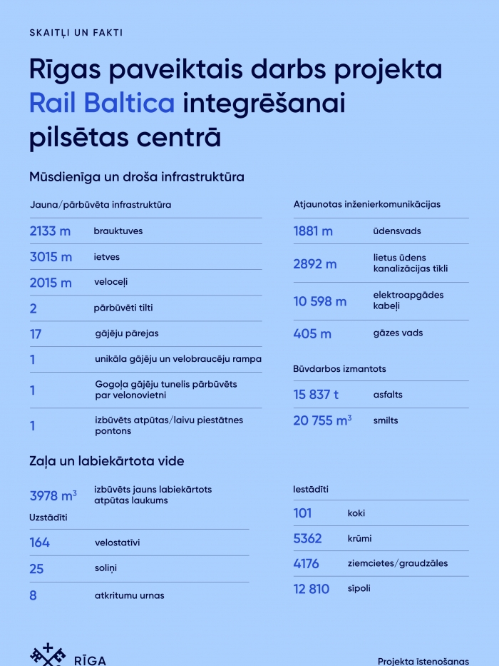 Infografika Rīgas paveiktais darbs projekta Rail Baltoca integrēšanai Rīgas centrā