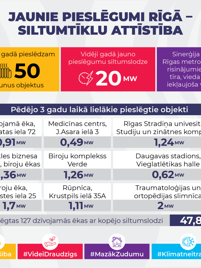 Jaunie pieslēgumi Rīgā - siltumtīklu attīstība