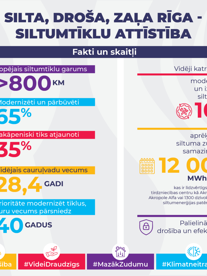 Silta, droša, zaļa Rīga - siltumtīklu attīstība