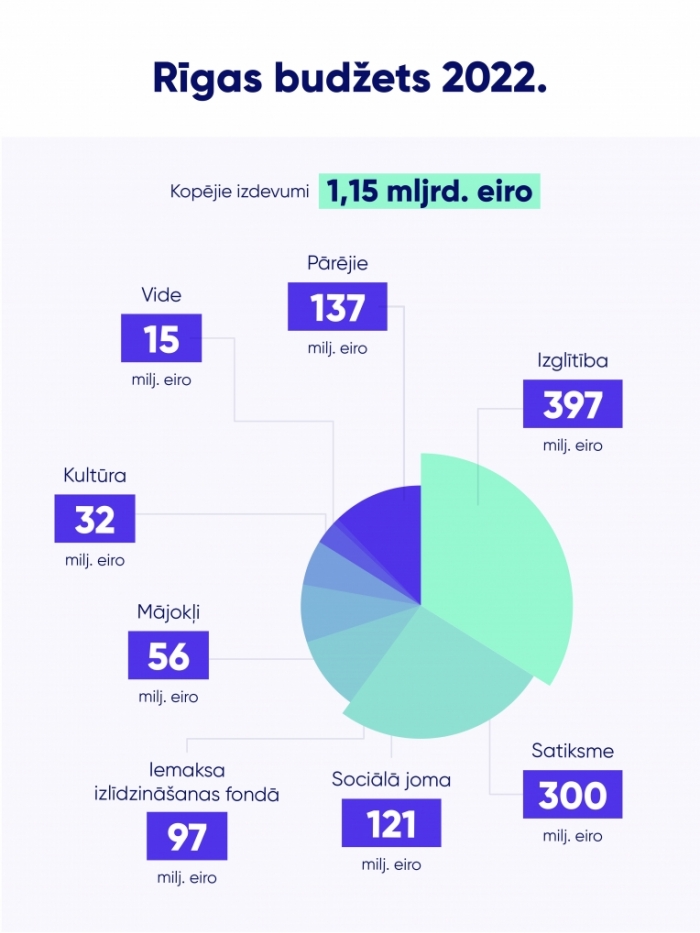 Rīgas budžets 2022